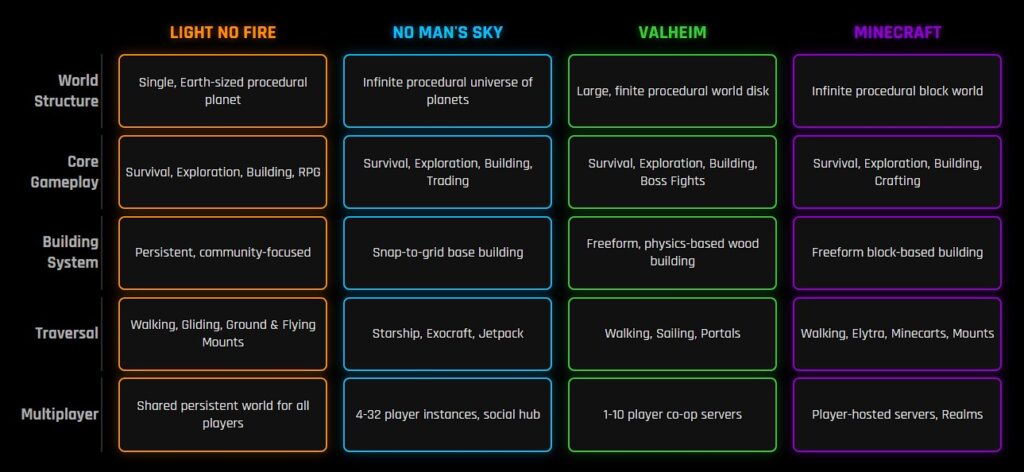 Light no Fire vs Minecraft  vs Valheim vs No Man's Sky
